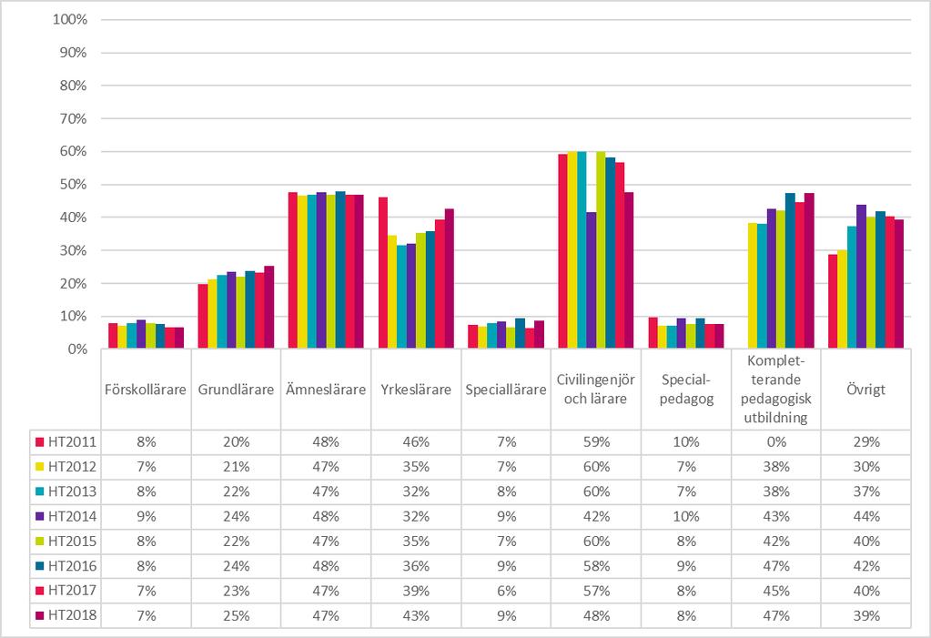 Figur 56: Andel antagna män till lärarutbildningar per examen (motsvarande), vid andra urvalet, ht 2011 ht 2018.