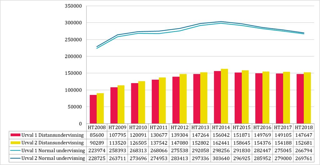 Behöriga sökande Figur 58: Antal behöriga sökande vid första och andra urvalet ht 2008 ht 2018, per undervisningsform.