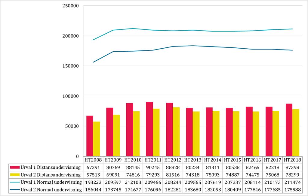 Antagna Figur 59: Antal antagna vid första och andra urvalet ht 2008 ht 2018, per undervisningsform. Antagna till utbildningar med båda undervisningsformerna räknas i båda grupperna.