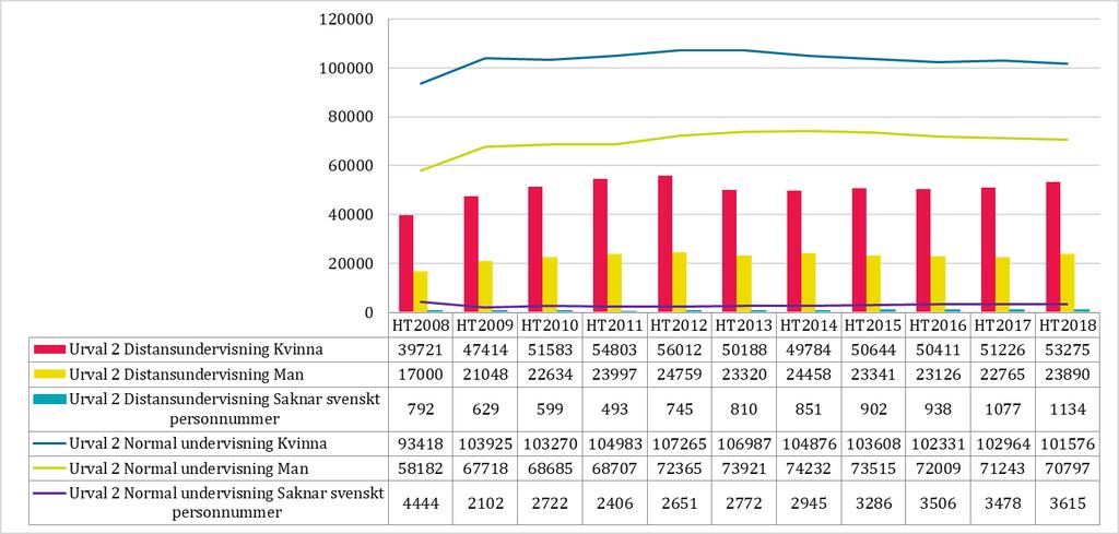 Figur 61: Antal antagna vid andra urvalet ht 2008 ht 2018, per undervisningsform och kön. Antagna till utbildningar med båda undervisningsformerna räknas i båda grupperna.