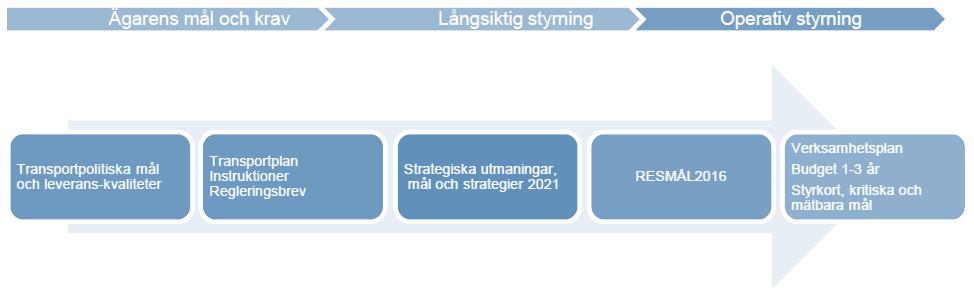 mer nytta för pengarna Trafikverket en modern myndighet. Trafikverkets styrning kan sammanfattas översiktligt enligt Figur 1 från Trafikverkets verksamhetsplan 2015 2017. Figur 1. Trafikverkets styrning. Från: Trafikverkets verksamhetsplan 2015 2017.