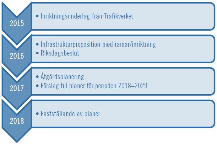 Figur 2. Gången i den nationella planeringen av infrastruktur. Från: Prop. 2016/17:21.