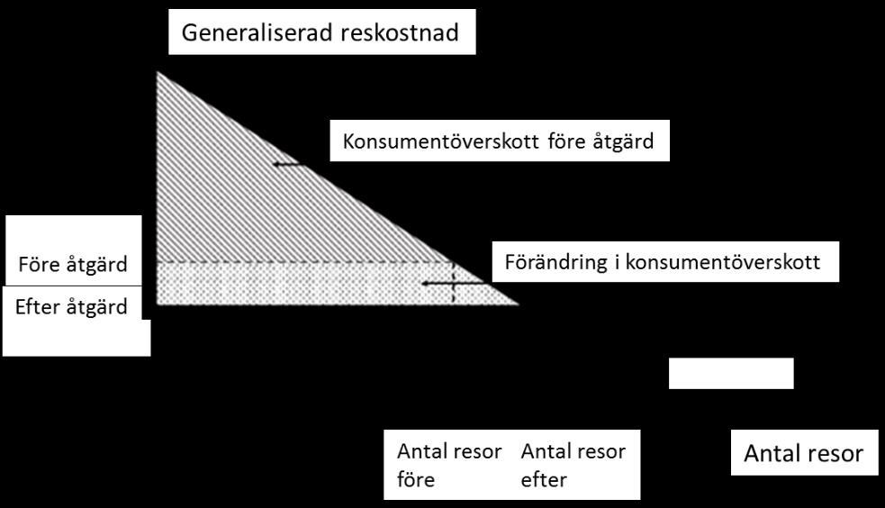 Figur 5. Schematisk illustration av hur konsumentöverskottet ökar efter en åtgärd som sänker den generaliserade reskostnaden. Från. Trafikverket (2016).