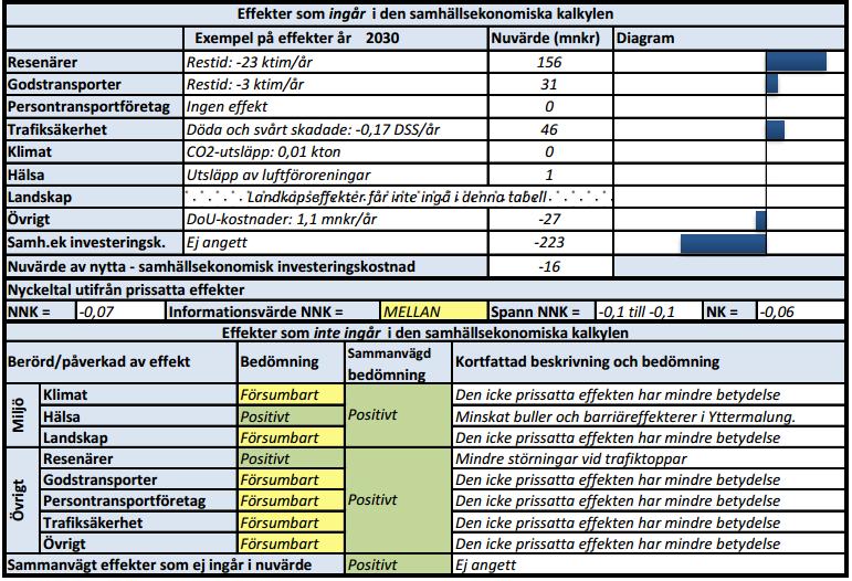 Den samlade effektbedömningen inleds med ett antal tabeller som är ämnade att skapa en grov överblick av de effekter projektet har.