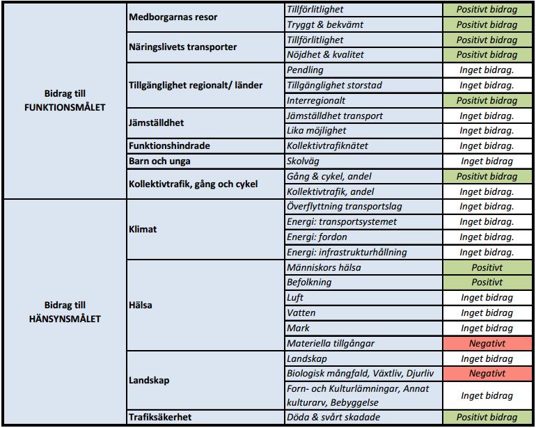 4.5. Transportpolitisk målanalys Det sista steget i den samlade effektbedömningen är den transportpolitiska målanalysen (Tabell 12).