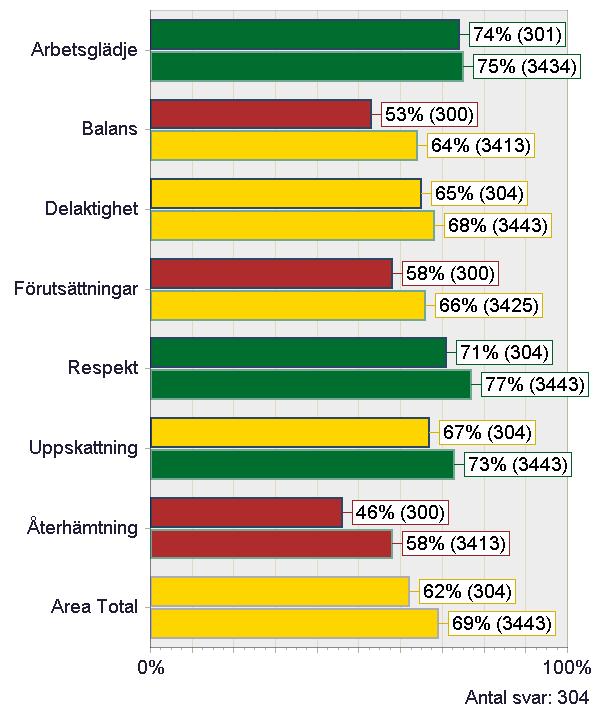 ARBETSKLIMAT - INDEXOMRÅDE Arbetsglädje Balans Delaktighet Förutsättningar Respekt Uppskattning Återhämtning Jag känner arbetsglädje Jag upplever att jag har en bra balans mellan mitt arbete- och