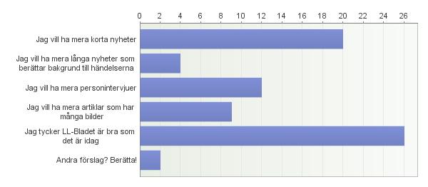 Här kan man väl enkelt konstatera att LL-Bladets utseende tilltalar en stor del av läsarna, men inte alla. 13. Hur skulle du vilja att innehållet i LL-Bladet utvecklas?