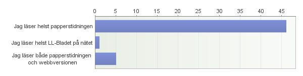 Majoriteten av respondenterna har internetuppkoppling. Det alternativet fick 34 röster. Men, alla har det inte. 18 respondenter uppger att de inte har internetuppkoppling.