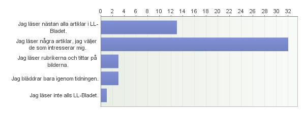 3. Hur noggrant läser du LL-Bladet? Här kunde de svarande välja bara ett alternativ Svarsalternativet Jag läser några artiklar, jag väljer det som intresserar mig var vanligast.