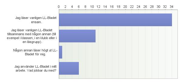 Det vanligaste svarsalternativet (25) var Jag läser LL-Bladet i mellan 15 minuter och en halv timme. Näst vanligast (18) var alternativet Jag läser LL-bladet i mindre än 15 minuter.