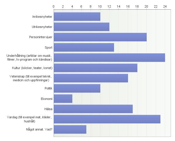 6. Läser också andra samma exemplar av LL-Bladet som du? Hur många andra? Endast 34 respondenter svarade på den här frågan. Frågan var kanske inte så lätt att svara på.