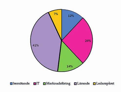 Det andra projektmålet: Ledning och medarbetare i deltagande bibliotek har ökat sin kompetens inom något eller några prioriterade områden (IT, marknadsföring, lärande, bemötande samt jämställdhet och