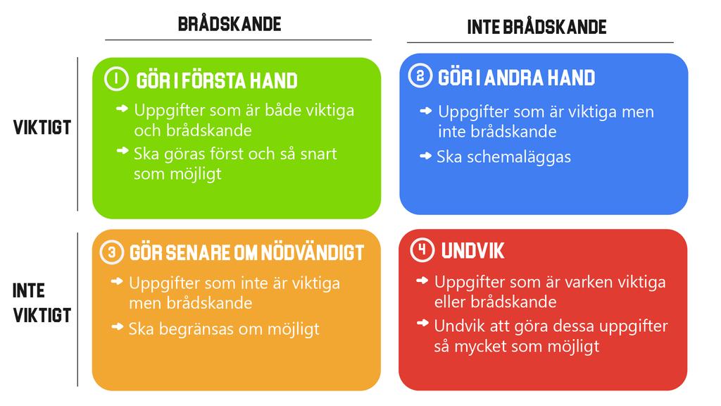 När man väljer de uppgifter som man vill lägga in i sin att-göra-lista kan man börja med att välja ut de tre viktigaste/mest prioriterade uppgifterna som man vill få gjorda.