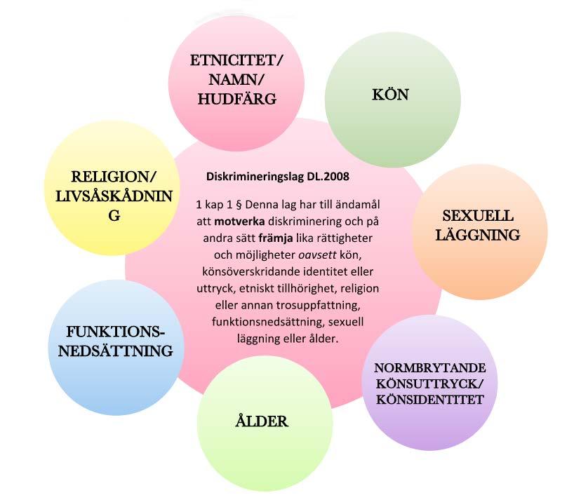 Bestämmelser som styr Arbetet med likabehandling mot kränkande behandling, diskriminering och trakasserier regleras i: Barnkonventionen Skollagen 6 kap (2010:800) Diskrimineringslagen (2008:567
