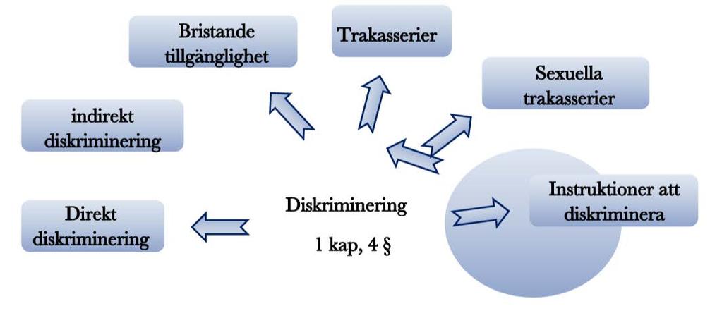 Diskriminering Det finns sex former av diskriminering.