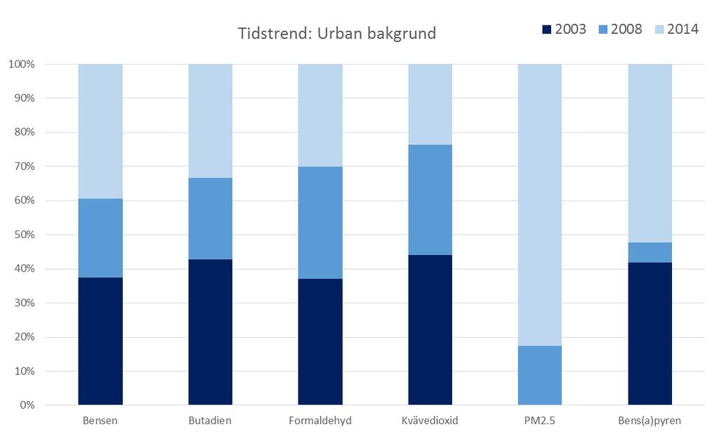 Figur 22: Procentuellfördelning (medelvärde) för de urbana bakgrundsmätningar som genomförts under mätperioden i Malmö.