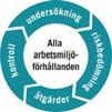 Anpassning av arbete Arbetsgivaren har huvudansvar för den fysiska, organisatoriska och sociala arbetsmiljön. Arbetsmiljöarbetet ska ske systematiskt (SAM).