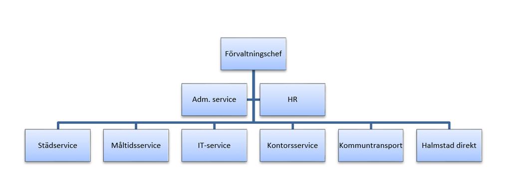 2 Organisation Inom servicekontoret finns förvaltningschef samt, i storleksordning efter antal anställda: måltidsservice, städservice, IT-service, kommuntransport, kontorsservice, administrativ