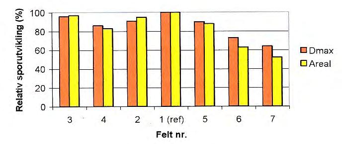 Resultat från provvägen Figur 3 Relativ spårutveckling (bilden är tagen från artikeln). Samtliga provfält har mindre spårutveckling än referensen.