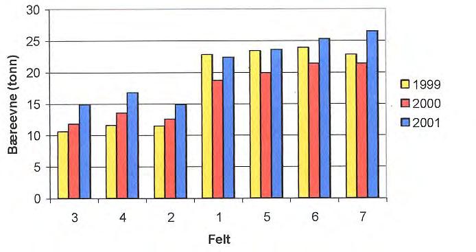 Figur 4 Utveckling av bärförmåga (bilden är tagen från artikeln). Bärförmågan har ökat på samtliga fält mellan 1999 och 2001 med undantag för fält 1.