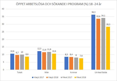 Antalet individer med arbete ökar i kommunen.