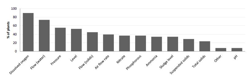 Åmand et al. (2017) undersökte även vilka de vanligaste parametrarna för online-styrning var. DO och vattenflöde visades vara vanligast att använda för styrning följt av tryck, nivå och slamflöde.
