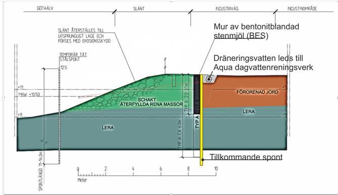 Konstruktion av barriären En tät men tillfällig spont av stål sätts i älven och torrlägger