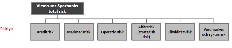 5.5 internrevision Internrevisionen ansvarar för att regelbundet utföra en oberoende utvärdering av riskhanteringssystemet och är underställd styrelsen.