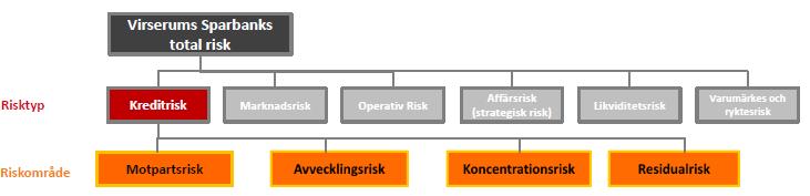 Mer detaljerad information, riskaptit/risklimit och hanteringen av Kreditriskerna finns i sparbankens kreditpolicy och särskild kreditinstruktion. 6.