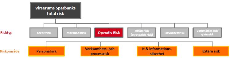 Mer detaljerad information, riskaptit/risklimit och hantering av de operativa riskerna finns i sparbankens Policy för Operativa Risker. 6.