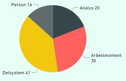 Säkerhet på arbetsplatser innefattas av mål inom Trafikverket i underhåll, investering och större projekt.