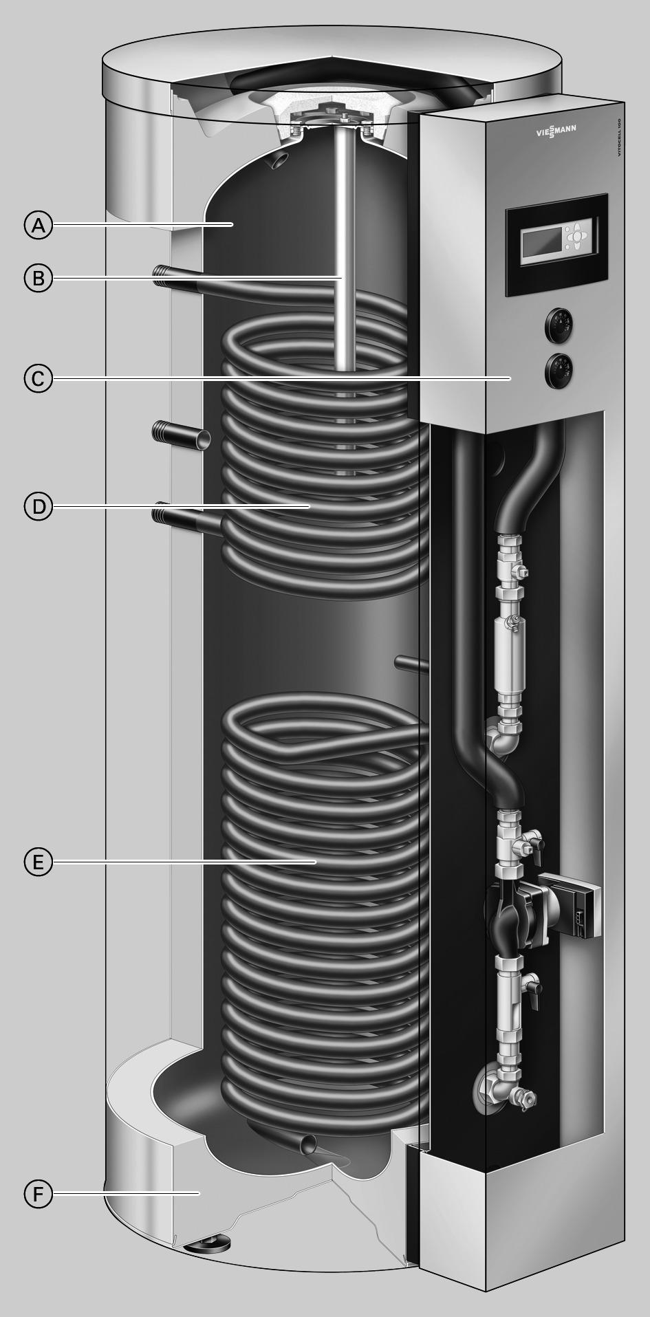 Översikt över fördelarna (fortsättning) Vitocell 100-U, typ CVUB A Beredarbehållare och värmeslingor av stål med Ceraprotectemaljering B Magnesium- eller strömanod C Solvärmesats med