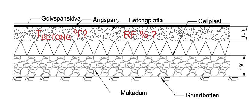 5.2.7 Golv på mark med 100 mm underliggande värmeisolering Figur 15: 100 mm värmeisolering Grundkonstruktion i figur 15 har 100 mm isolertjocklek, och RF-värdet är 64 % och 53 % enligt bilaga 4.