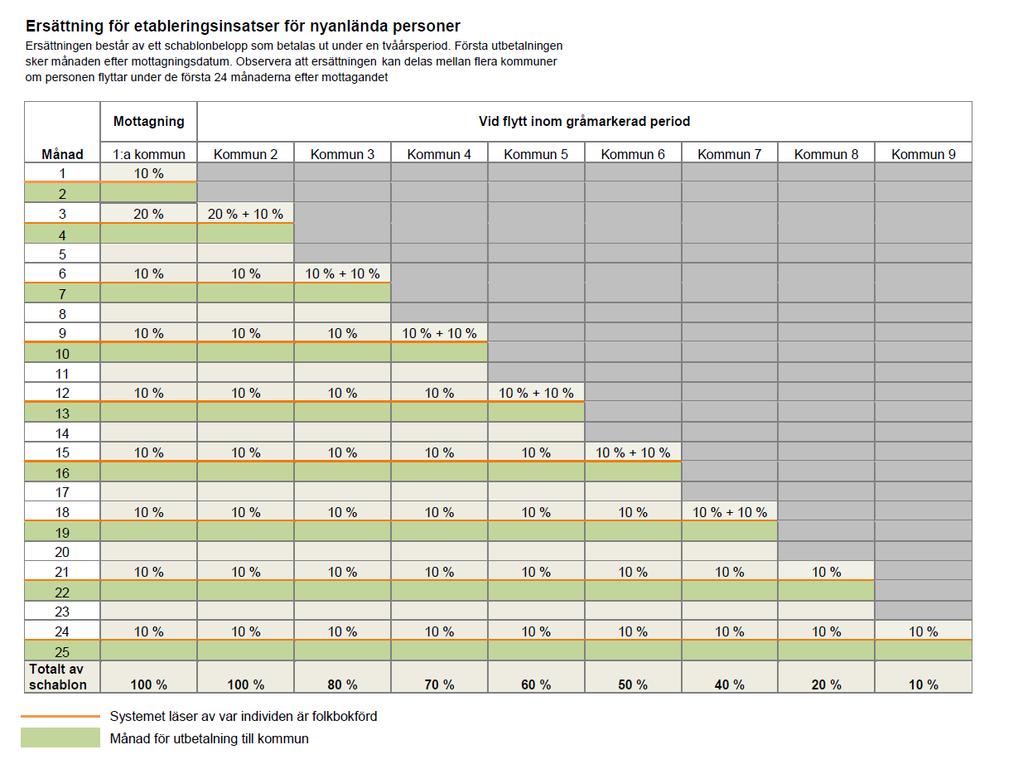 Datum Bilaga till Sida 2016-05-12 KS-00158/2015 11(13) Bilaga 1 Ersättning för etableringsinsatser för nyanlända personer 1 1 http://www.