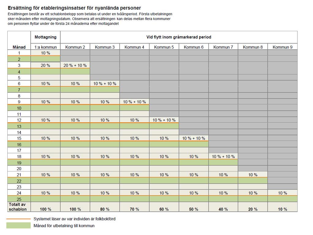 Datum Bilaga till Sida 2016-05-12 KS-00158/2015 11(13) Bilaga 1 Ersättning för etableringsinsatser för nyanlända personer 1 1 http://www.