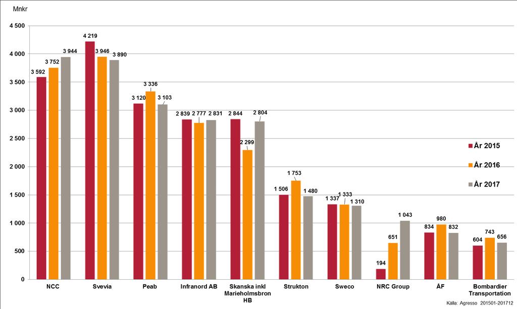 De största leverantörerna Total volym samtliga trafikslag 2015 2017 för 21 894 Mnkr 55 % av total 80