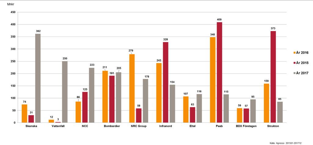 De största leverantörerna investering BEST, järnväg, år 2015 2017 för 1 783 Mnkr 71% av total För mer information se leverantörsmarknadsanalys