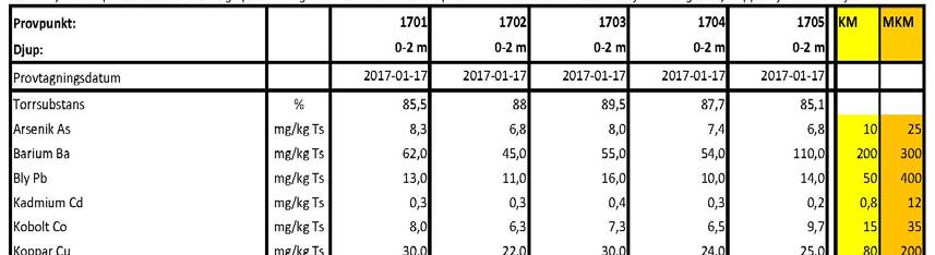 Översiktlig miljöteknisk markundersökning Vadstena 4:44 2017-06-16 antas vara barn, vuxna och äldre som vistas inom området permanent under en livstid.