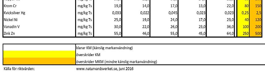 De exponerade grupperna antas vara personer som vistas i området under sin yrkesverksamma tid samt barn och äldre som vistas på området tillfälligt. Vissa typer av markekosystem skyddas.