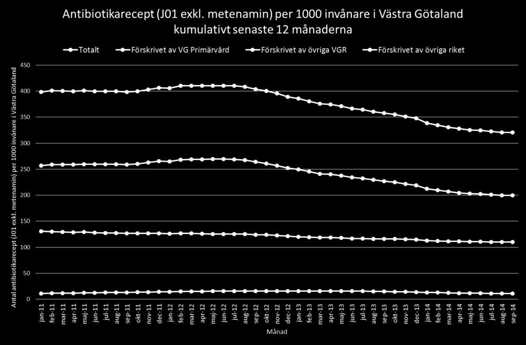 VGPV 77 % av minskningen; pcv, doxycyklin Total förskrivning till patienter folkbokförda i VGR (-) 21% VG Primärvårds andel: