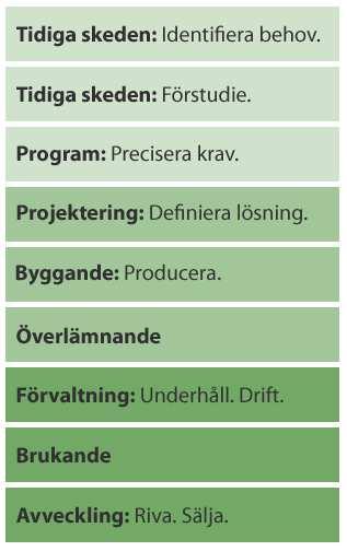 Från program till brukande Ambitionen är att täcka in en stor del av byggprocessen från program till brukande. Tyngdpunkten ligger på program/projektering och byggande.