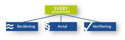 Sveby Sveby = Standardisera och verifiera energiprestanda för nya byggnader http://www.sveby.