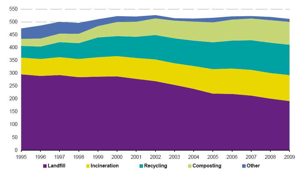 Treatment of Municipal Waste Sweden and EU-27 EU-27 Biologisk återvinning Energiåtervinning Deponering