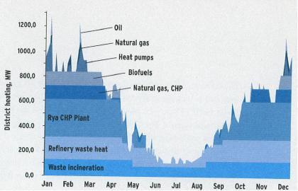 District Heat Production 2011 In 2014 Renova