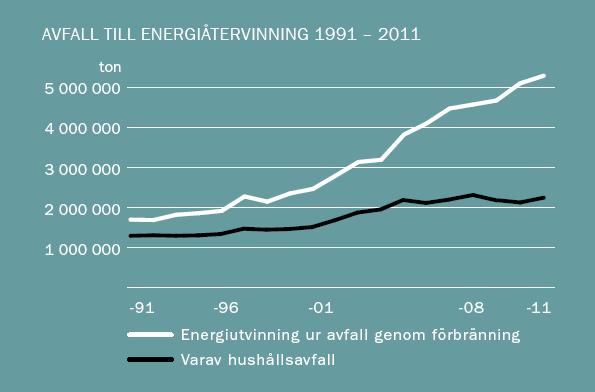 Waste to Energy in Sweden