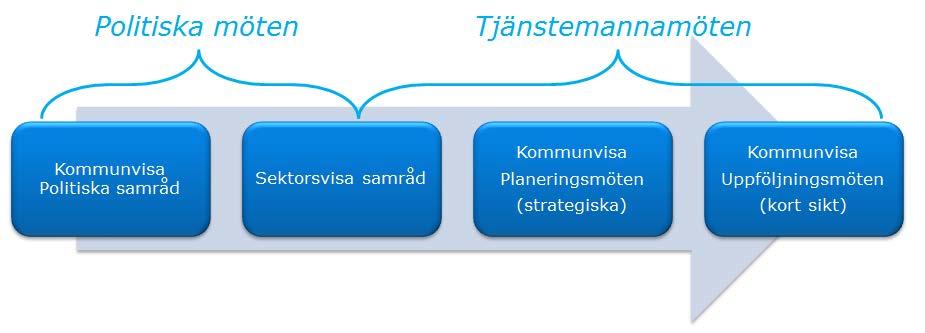 3(88) Om Trafikförvaltningens mötesforum med kommunerna I detta samråd, alltså remitterade trafikförändringar samt detta dokument, behandlas i första hand trafikförändringar på kort sikt, det vill