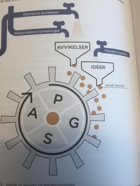 Avvikelsehantering För att utveckla verksamheten och undvika att tidigare misstag/händelser inträffar igen använder man sig av