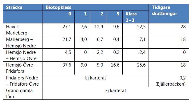 Tabell 3. Reproduktionsområden i Mörrumsån (ha). I Mörrumsån pågår kontinuerligt utsättningar av fisk.