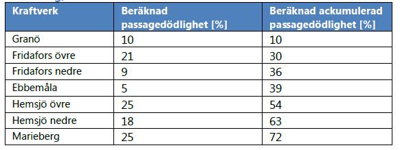 kraftstationer där turbinernas kapacitet skiljer sig åt, som vid stationer i Mörrumsån, har hänsyn tagits till detta. Tabell 4. Maximal ackumulerad passagedödlighet vid nedströms passage genom turbin.