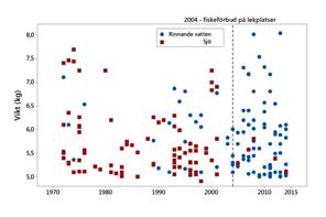 ANALYS AV STORFISKREGISTER Syfte och bakgrund Kunskapen om stora och ovanliga fiskar är mycket bristfällig. De fångas sällan i standardiserade provfisken och är svåra att fånga även med andra redskap.